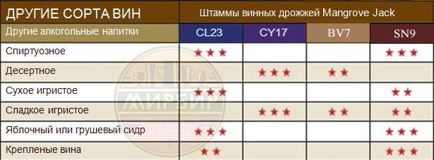 Другие сорта вин